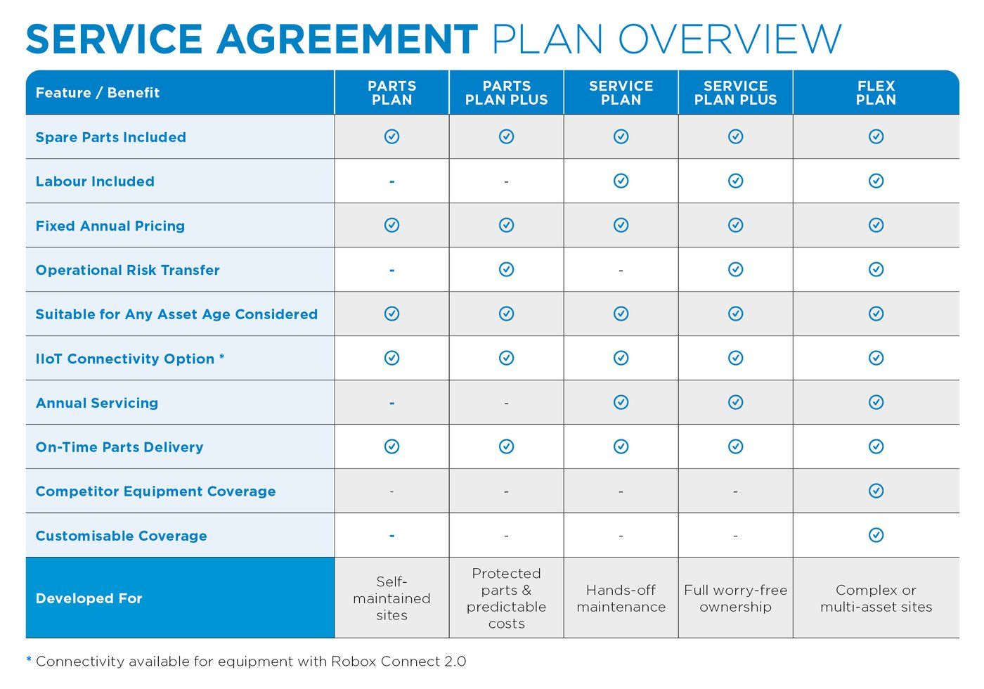 Các gói Dịch vụ & Bảo trì Robuschi: Parts Plan, Service Plan, Flex Plan