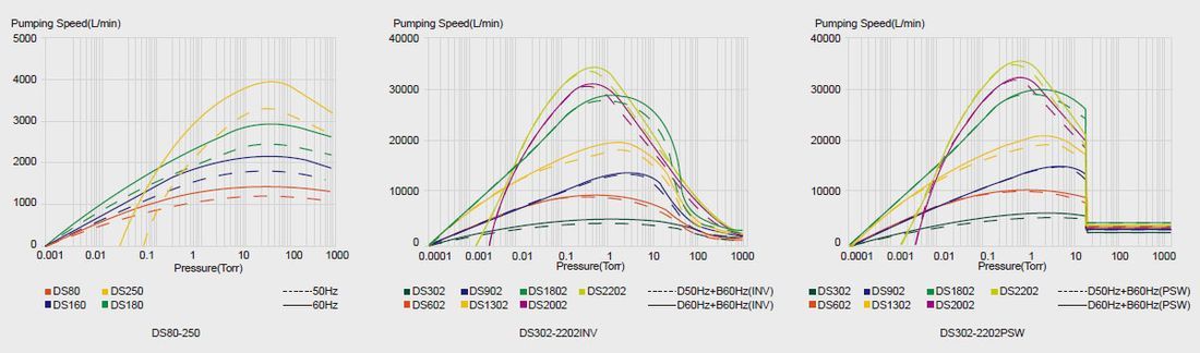 Đường đặc tính vận hành (Performance Curve) — Bơm chân không trục vít khô DENAIR DS