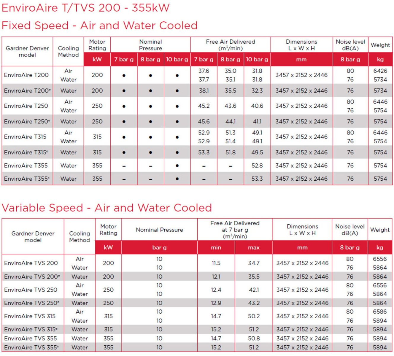 Máy nén khí không dầu 2 cấp Gardner Denver EnviroAire T/TVS 200–355kW