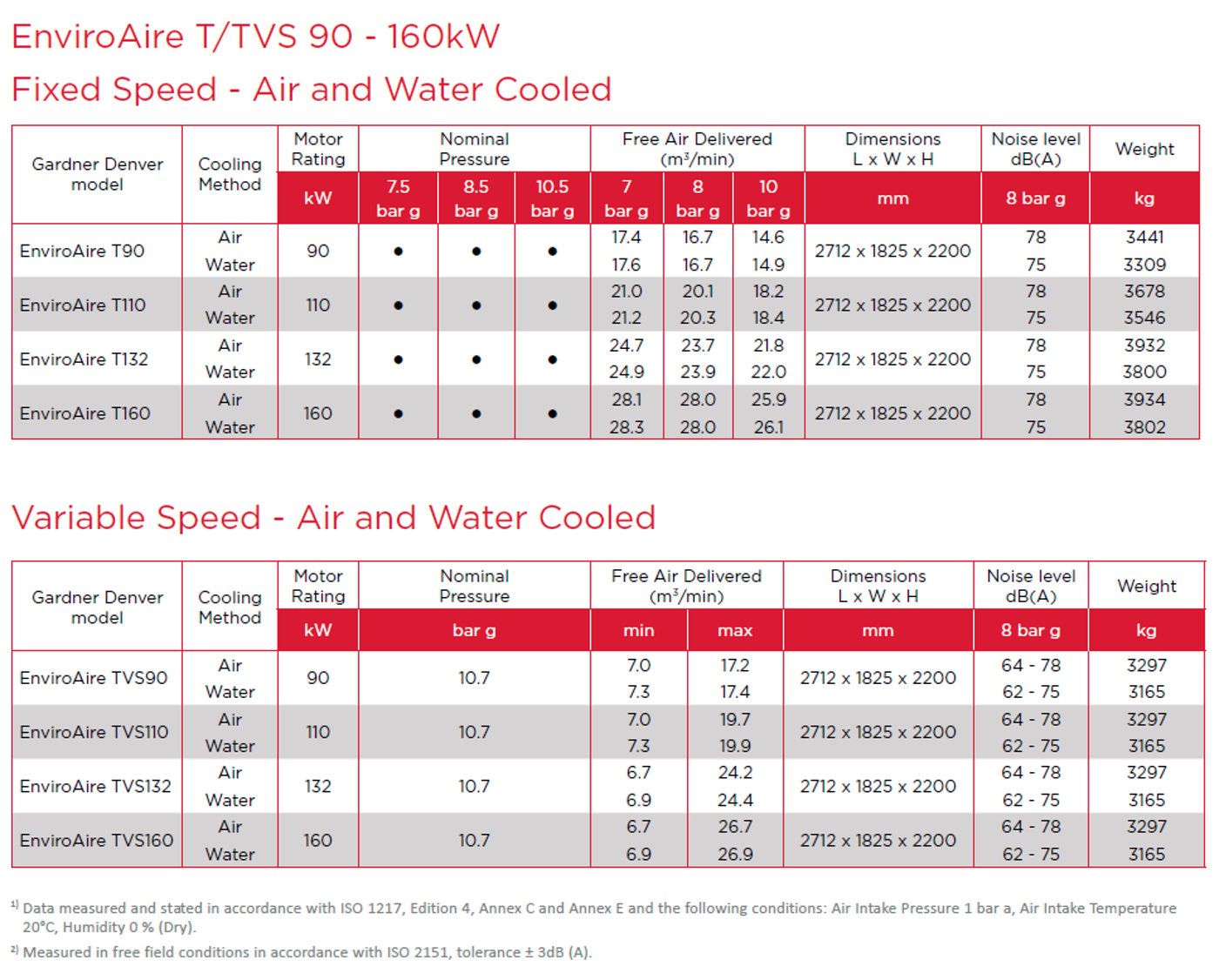 Máy nén khí không dầu 2 cấp Gardner Denver EnviroAire TVS 90–160kW