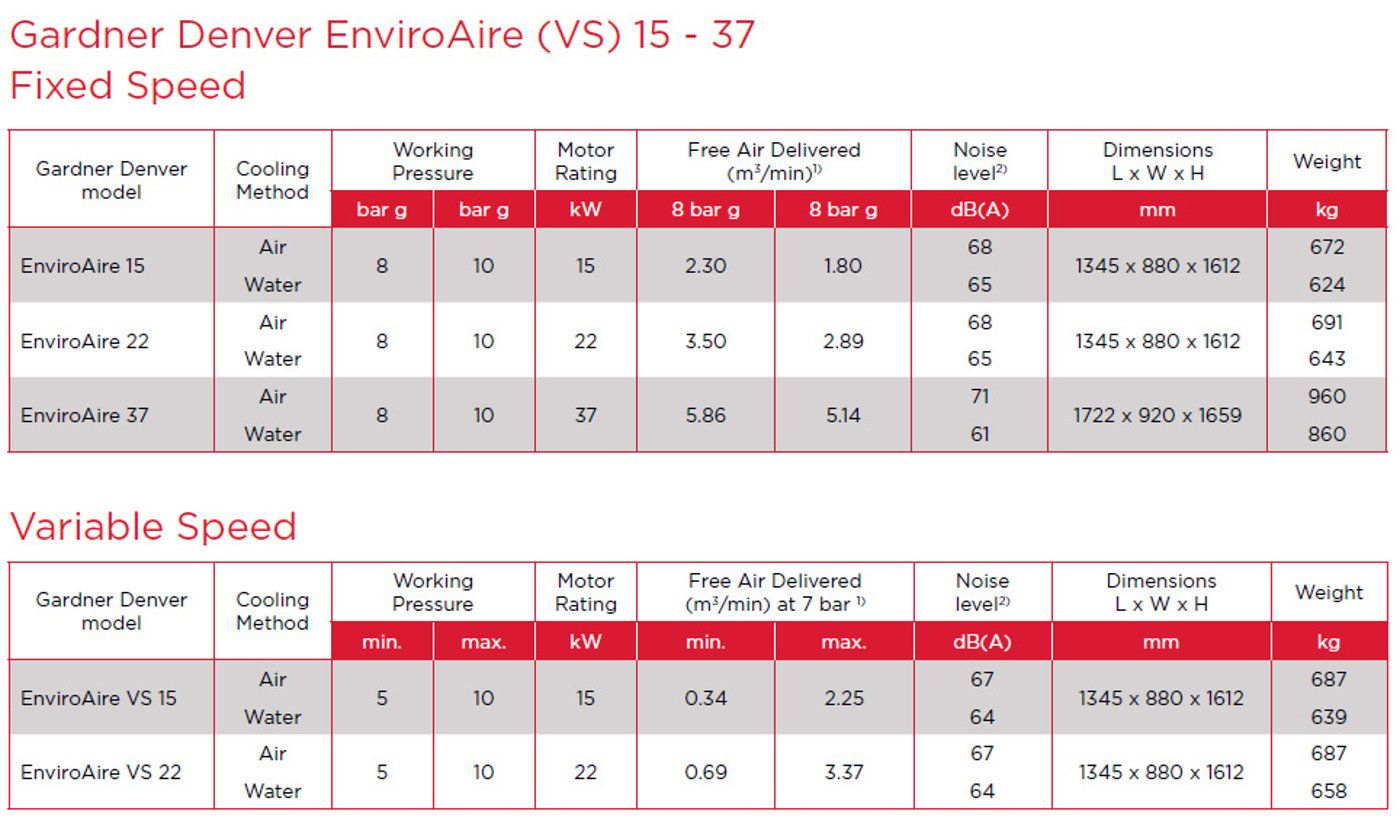 Máy nén khí không dầu phun nước 1 cấp biến tần Gardner Denver EnviroAire VS 15–37kW