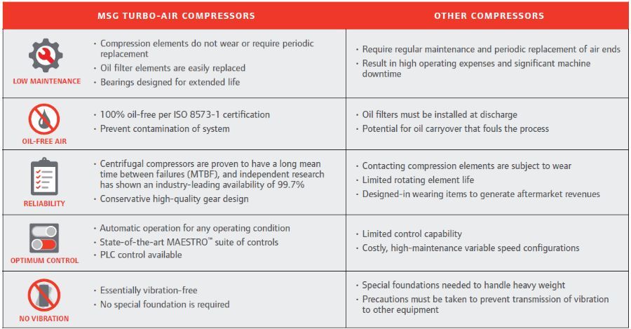 MSG TURBO-AIR NX 8000 Centrifugal Air Compressors Ingersoll Rand