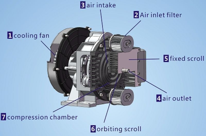 Đầu nén xoắn ốc không dầu Leadway 7.5HP (HK-D06)