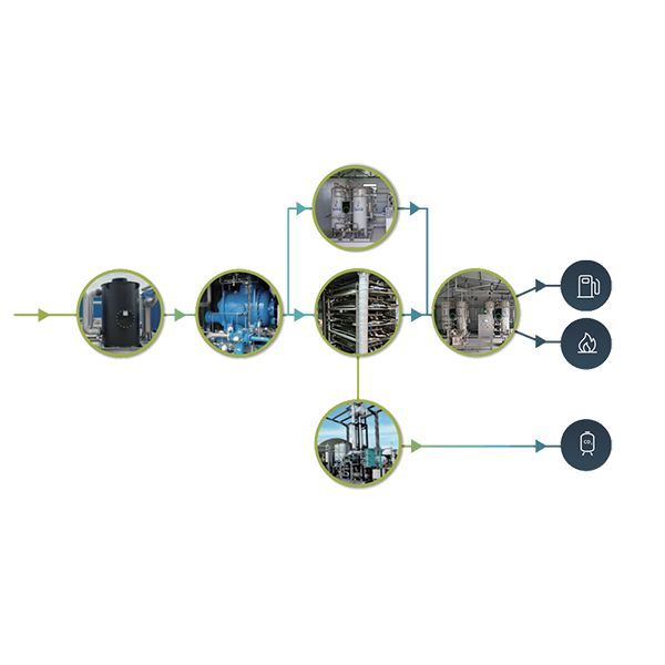 CanGas® Hệ thống tinh chế Biogas